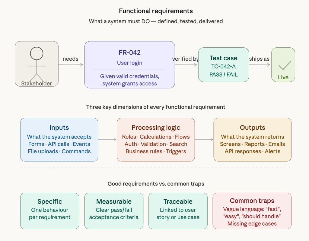 Functional Req Example Functional vs Non-Functional Requirements: Differences, Types & Examples