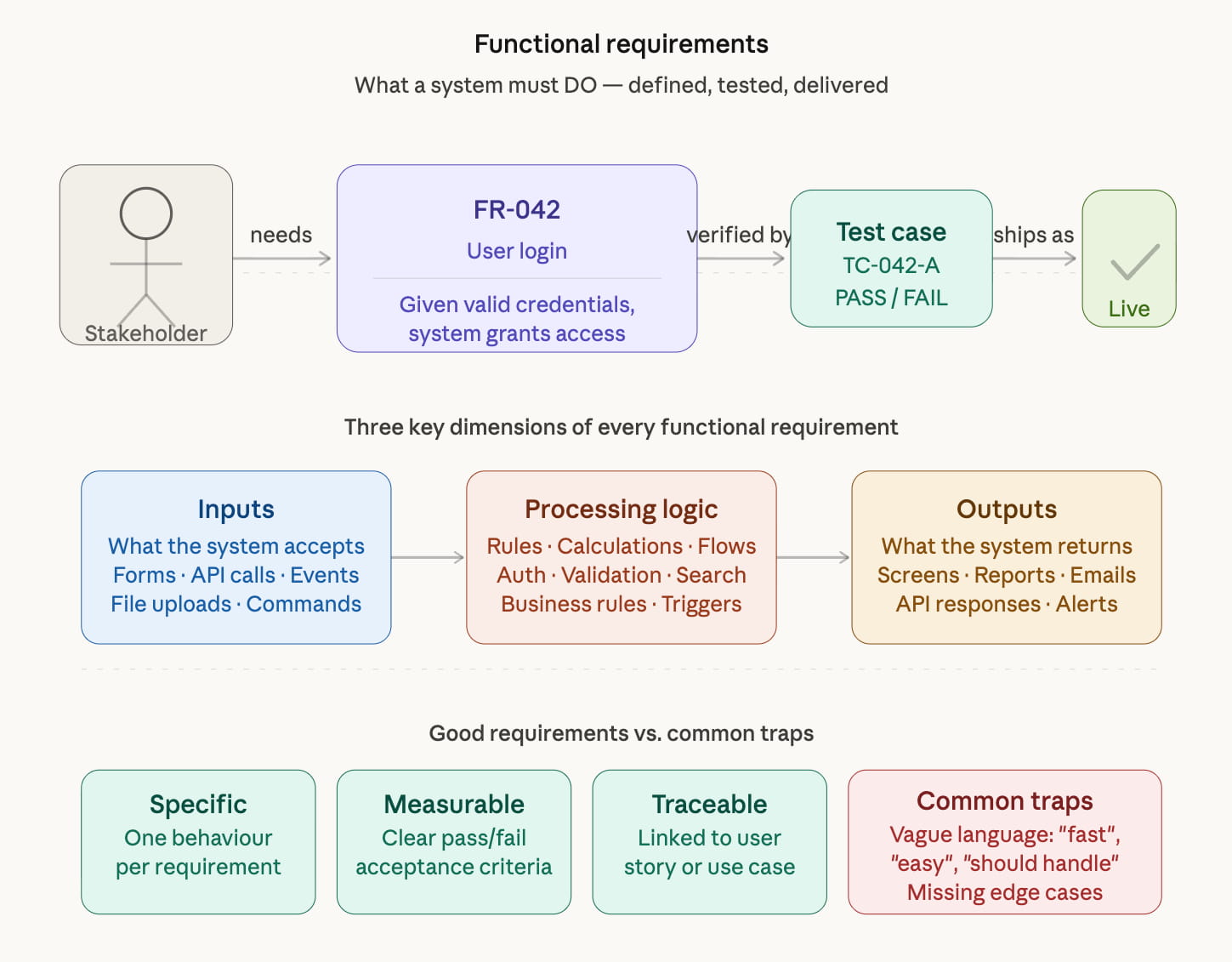 An explanation of functional requirements in software engineering