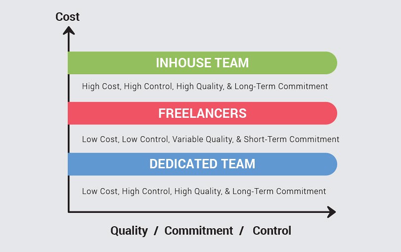 Cooperation models: in-house team, freelancers or dedicated team