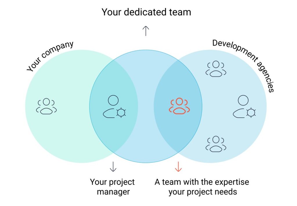 Team Extension Model of Collaboration in Software Development