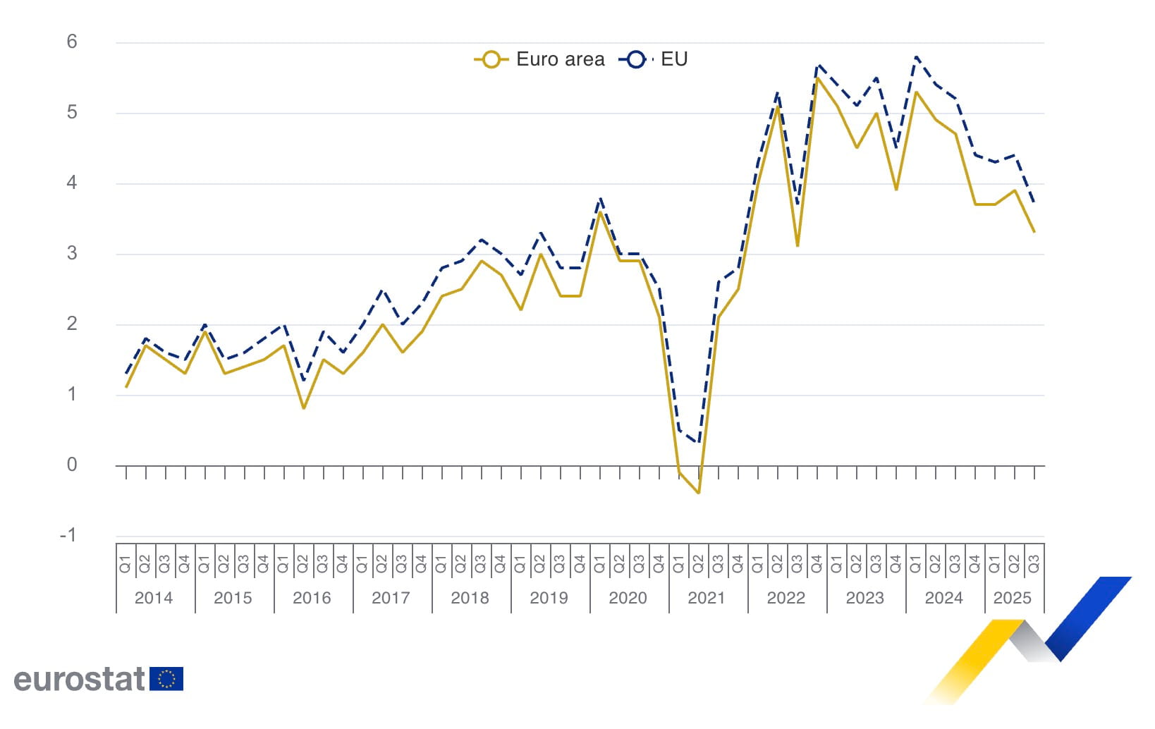How have labour costs changed in the EU? Recent data