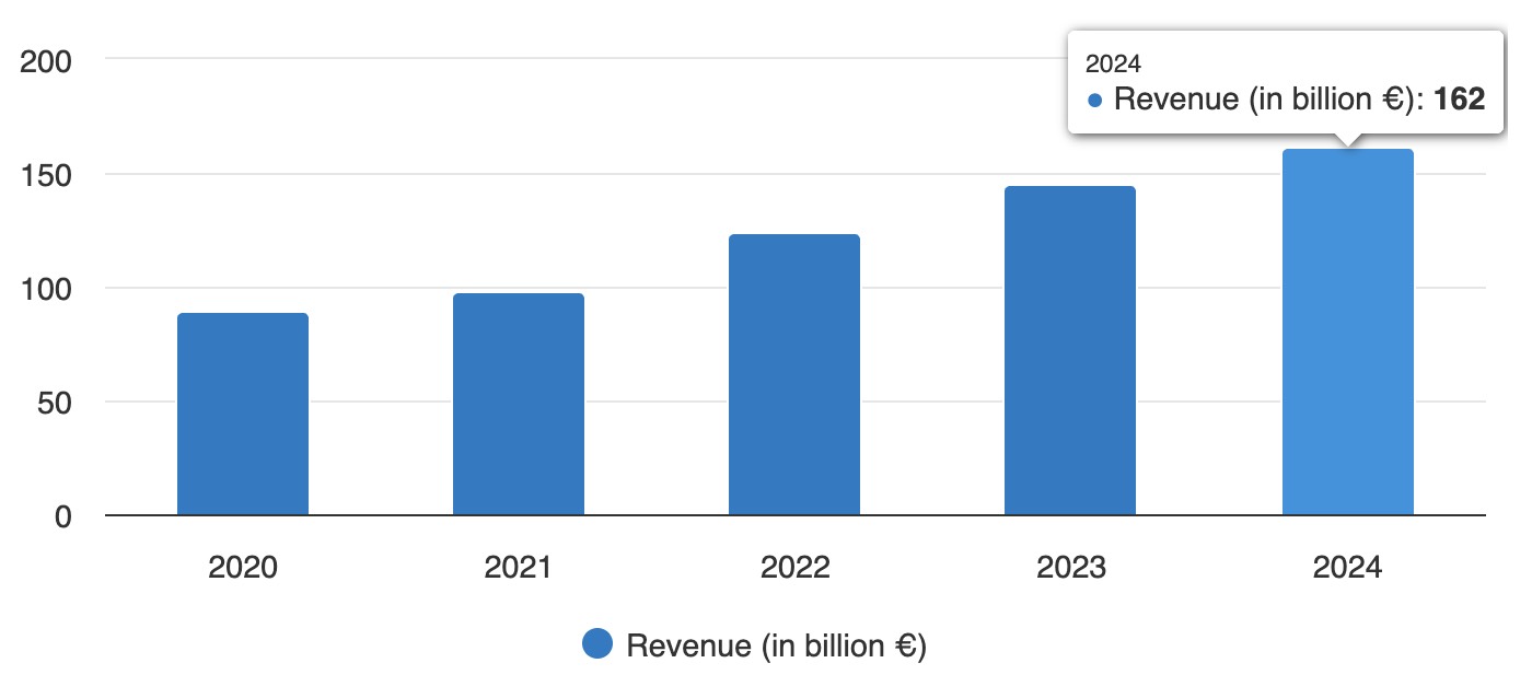 European outsourcing revenue in billion euro