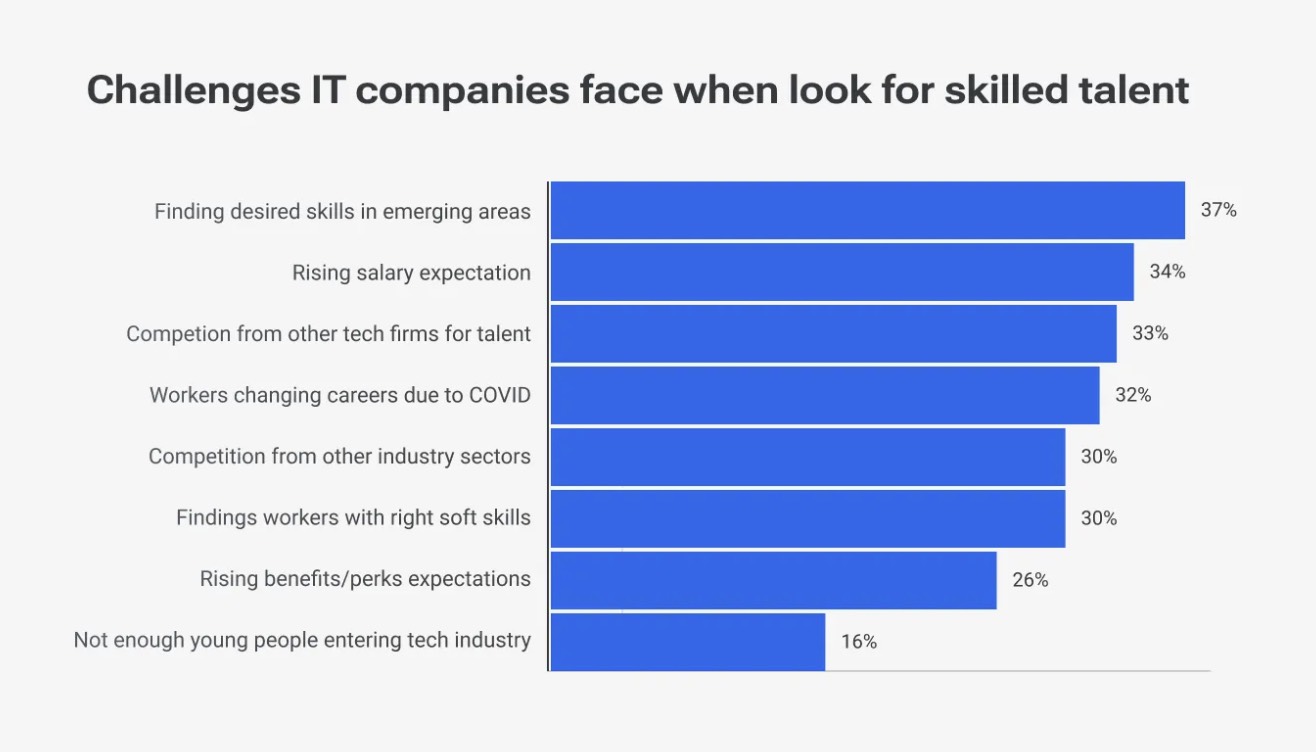 Challenges IT companies face when look for skilled talent