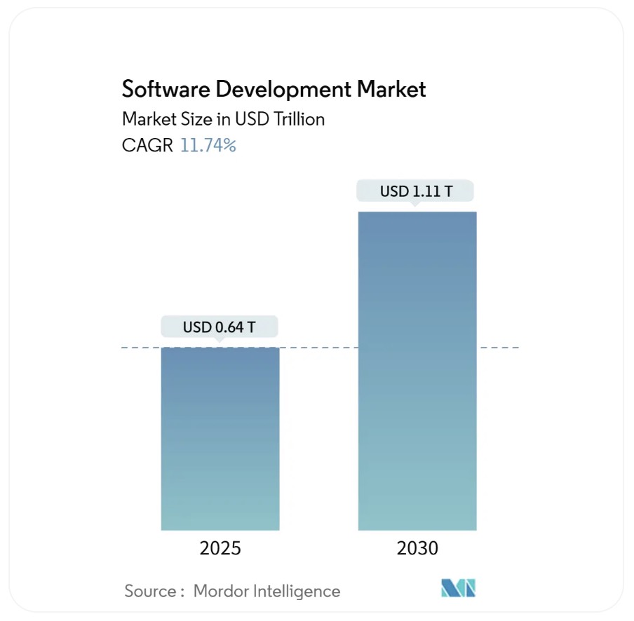 Software development market size statistics (in USD trillion)