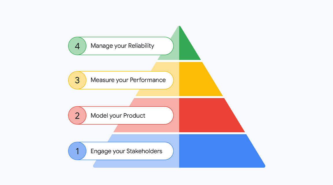 Site Reliability Engineering (SRE) by Google